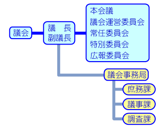 市議会の組織